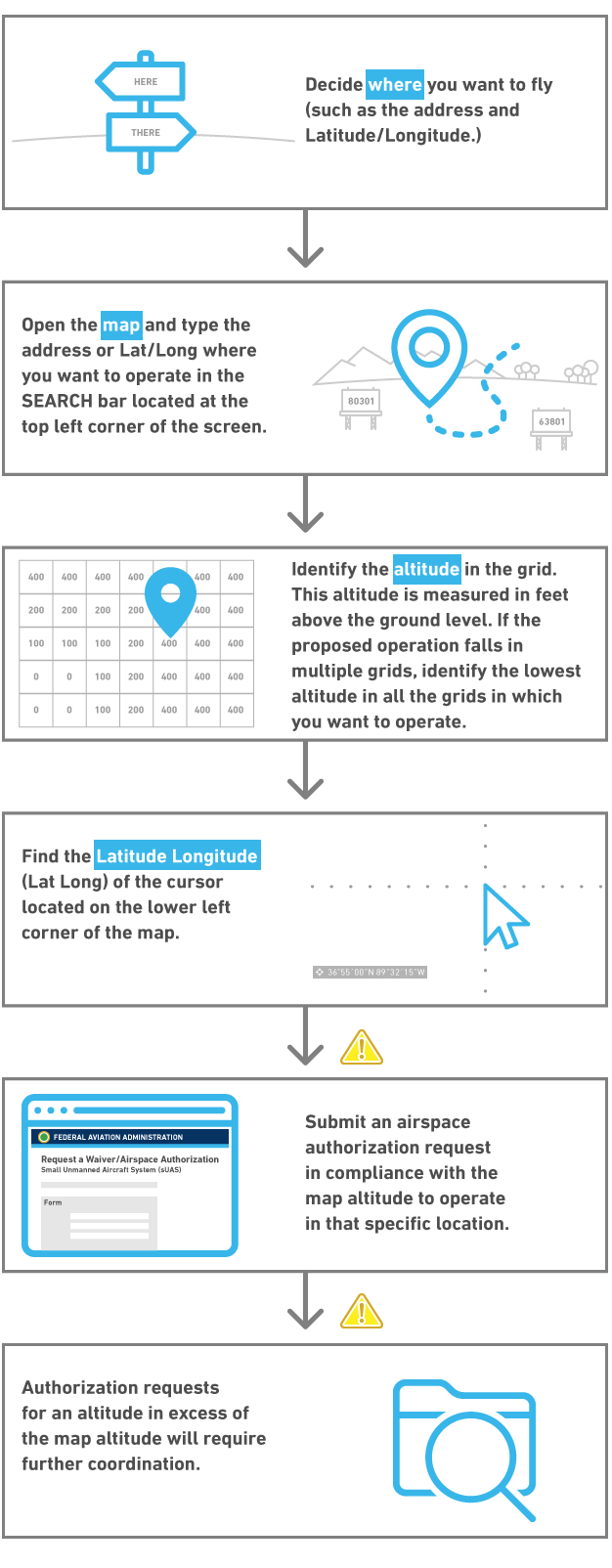 1. Decide where you want to fly (such as the address and Latitude/Longitude.). 2. Open the map and type the address or Lat/Long where you want to operate in the SEARCH bar located at the top left corner of the screen. 3. Identify the altitude in the grid. This altitude is measured in feet above the ground level. If the proposed operation falls in multiple grids, identify the lowest altitude in all the grids in which you want to operate. 4. Find the Latitude Longitude (Lat Long) of the cursor on the lower left corner of the map. 5. Submit an airspace authorization request in compliance with the map altitude to operate in that specific location. 6. Authorization requests for an altitude in excess of the map altitude will require further coordination.